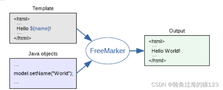 【前端】FreeMarker学习笔记