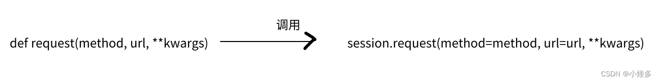 接口自动化-requests库