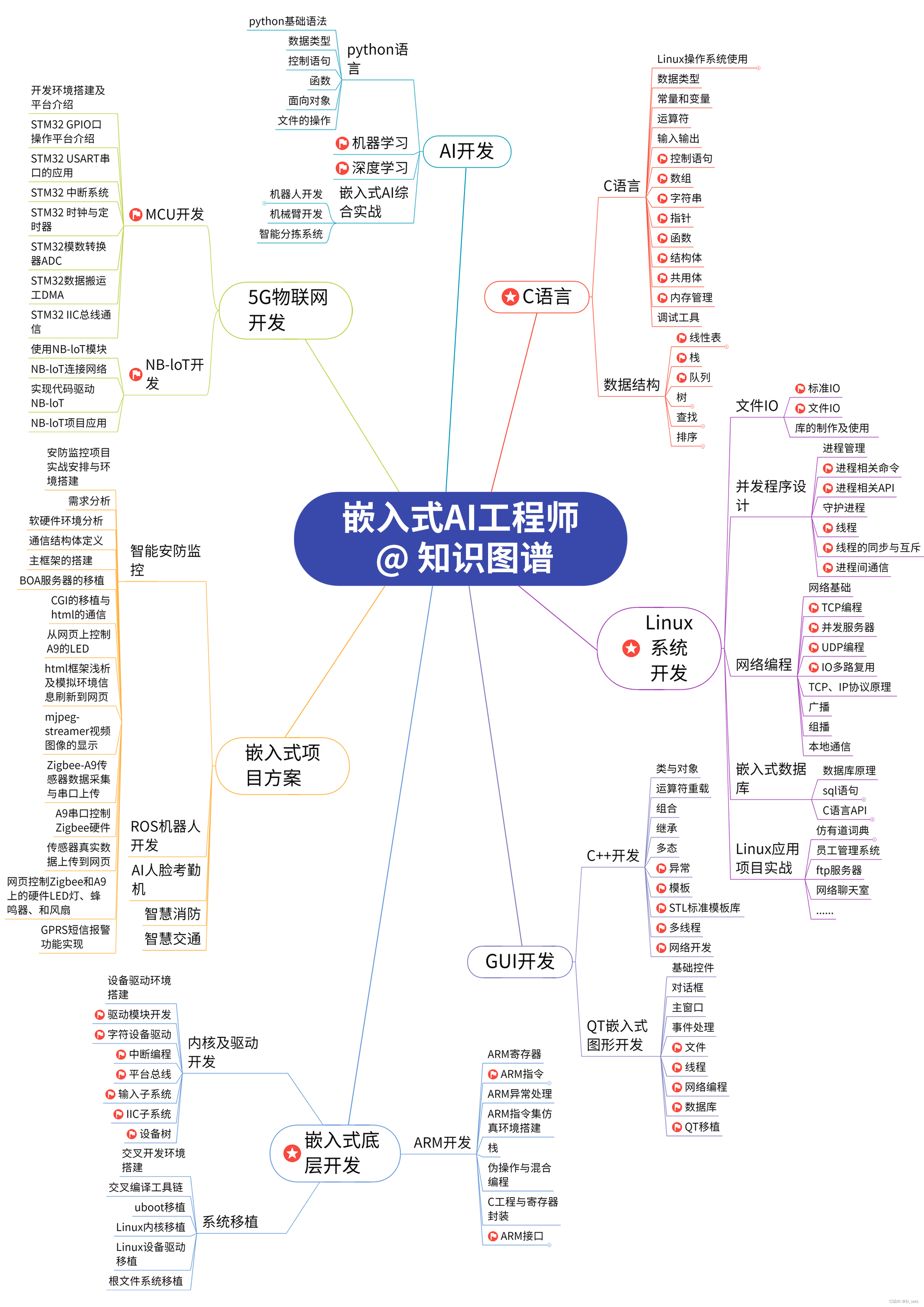 嵌入式硬件电路设计