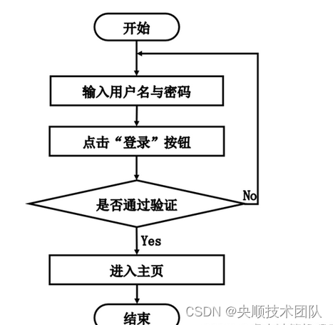 图3-3 登录流程图