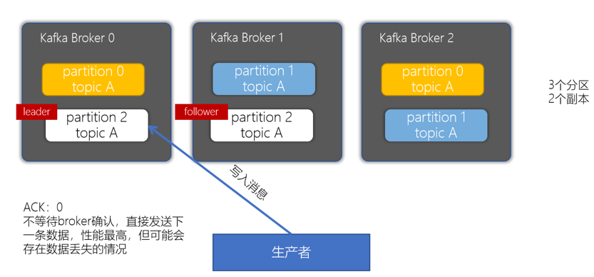 kafka<span style='color:red;'>的</span><span style='color:red;'>副本</span><span style='color:red;'>机制</span>