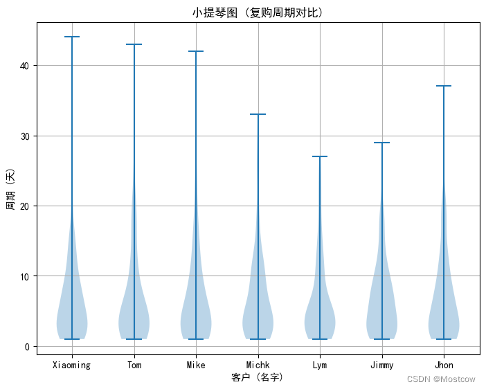 数据分析_用户维度复购周期可视化分析(Pandas和Matplotlib)