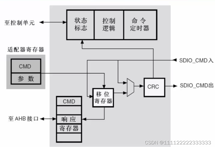 sdio适配器用来实现sdio的一些逻辑,总线接口用来连接内存,sdio和总线
