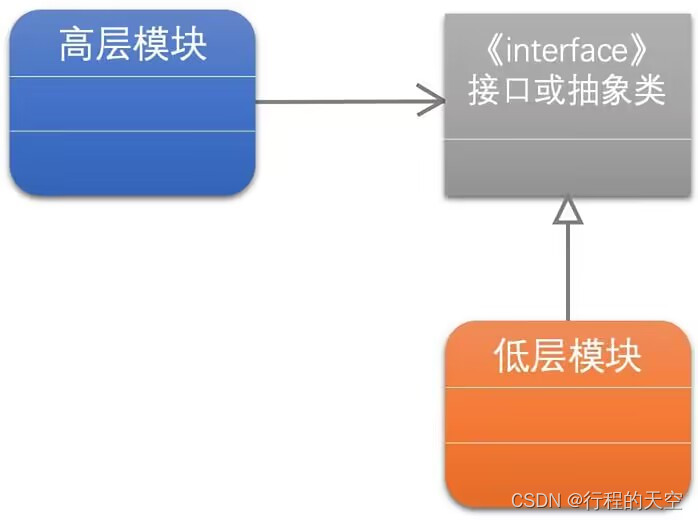 依赖倒转原则