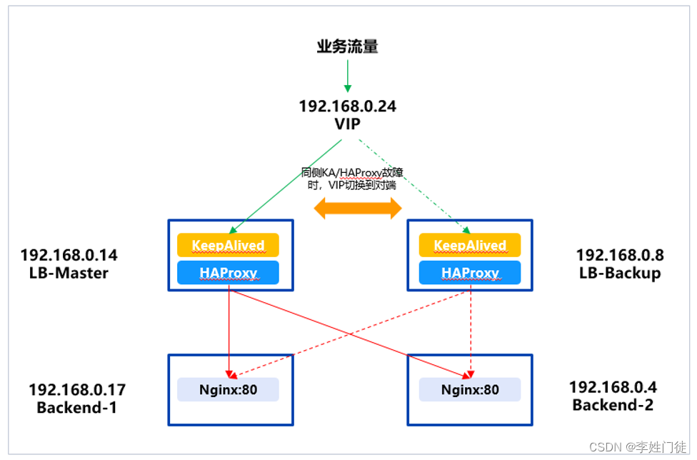 Linux <span style='color:red;'>基于</span>HAProxy+<span style='color:red;'>KeepAlived</span><span style='color:red;'>实现</span>