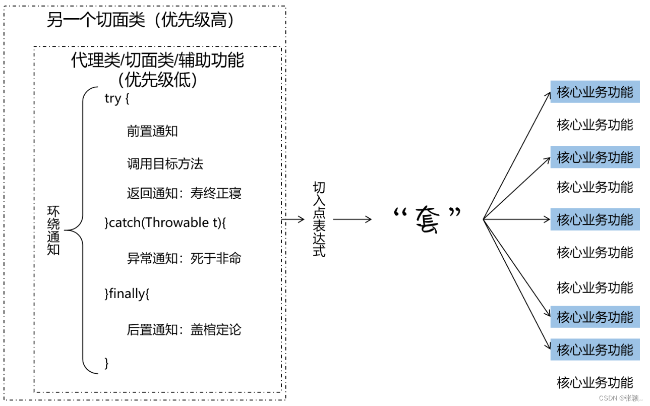 注解实现AOP