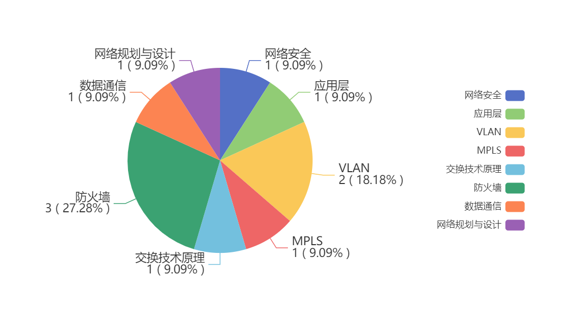 【华为 ICT  HCIA  eNSP 习题汇总】——题目集14