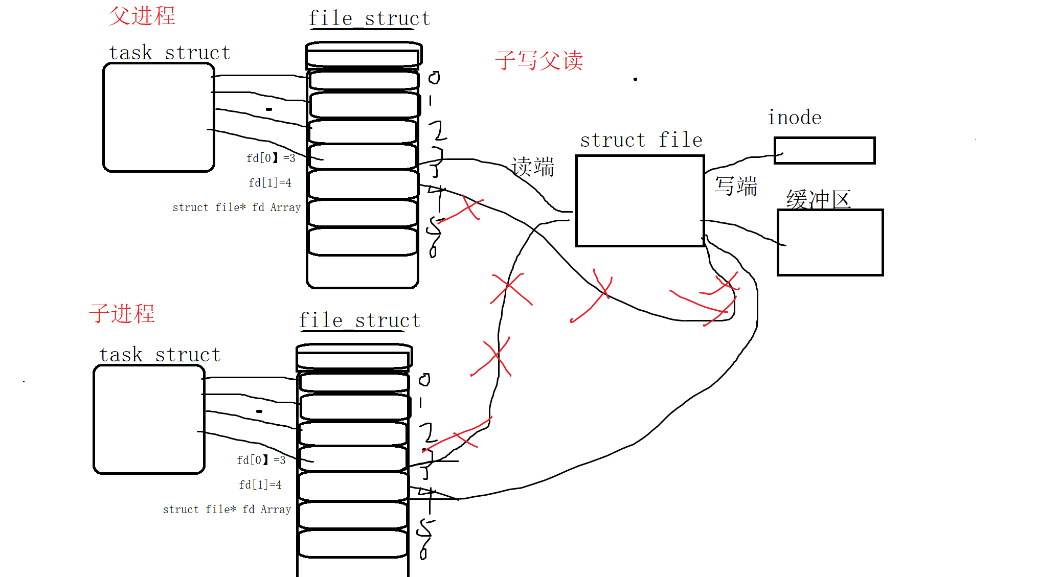 Linux——进程间通信管道