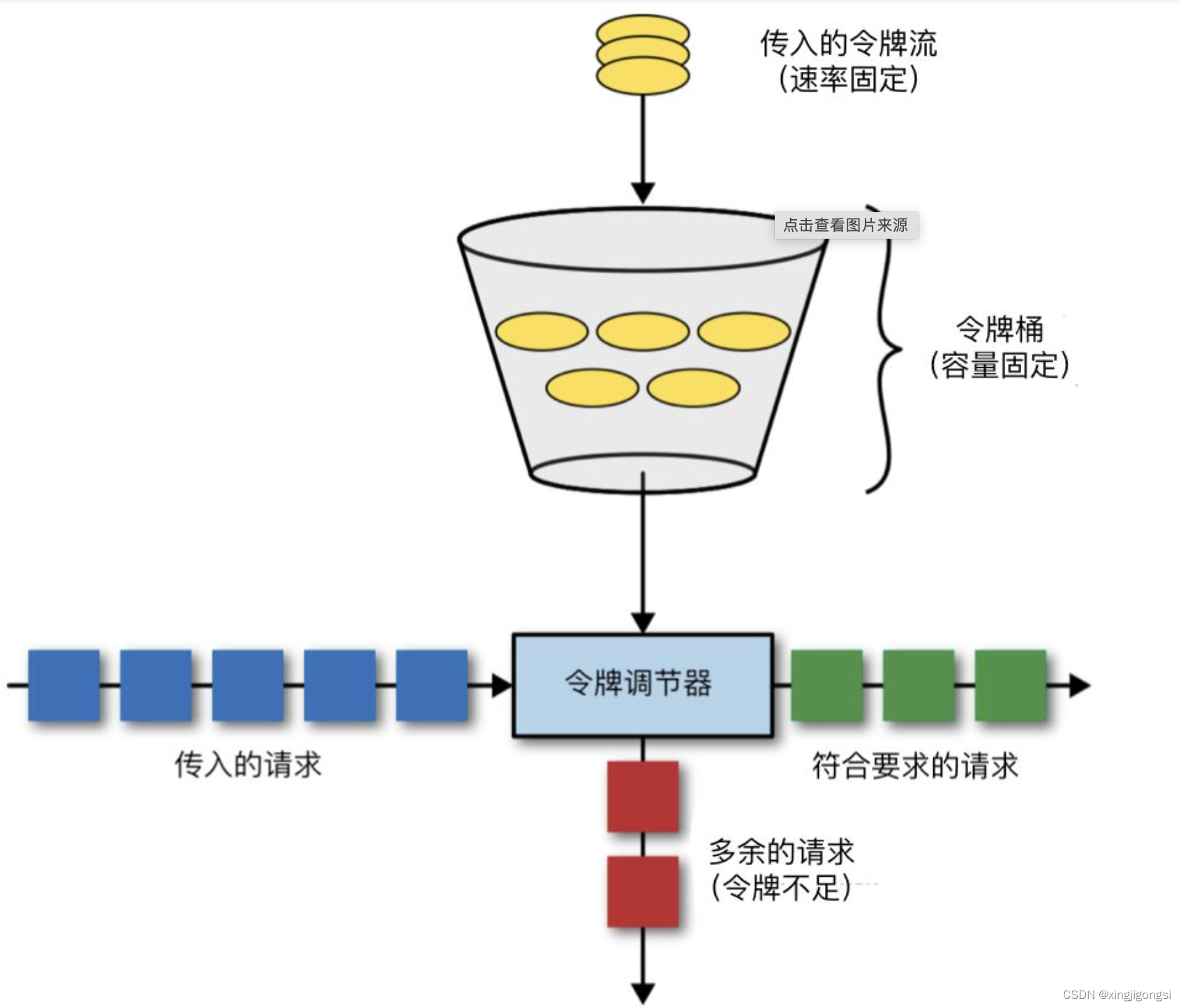 限流算法，基于go的gRPC 实现的