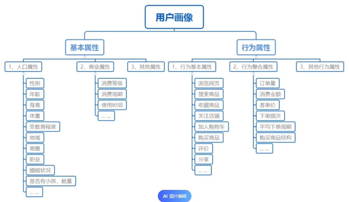 指标体系构建-01-什么是数据指标