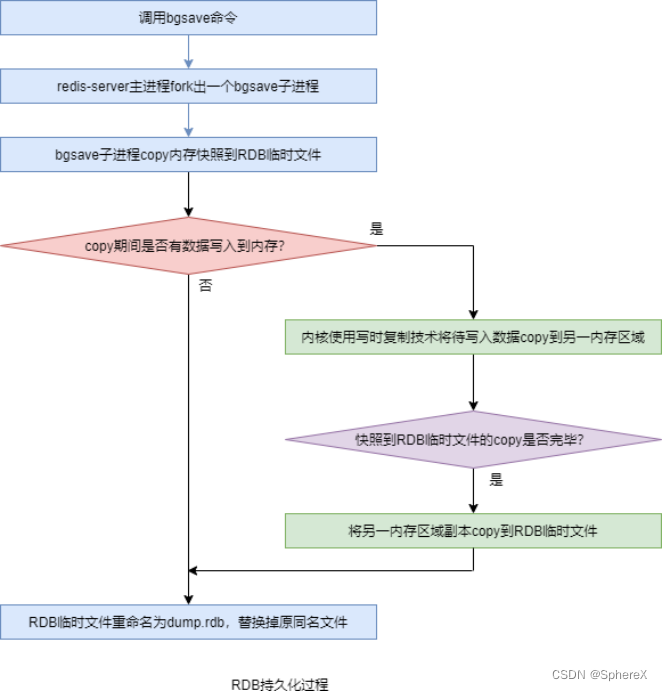 <span style='color:red;'>Redis</span> - <span style='color:red;'>RDB</span><span style='color:red;'>与</span><span style='color:red;'>AOF</span><span style='color:red;'>持久</span><span style='color:red;'>化</span>技术