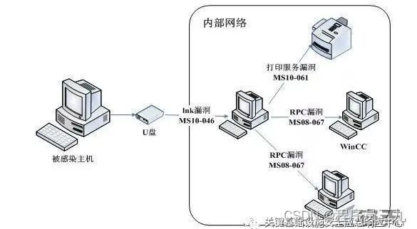 工控网络安全_工控网络安全厂商排名_工控网络安全面临的挑战有几种