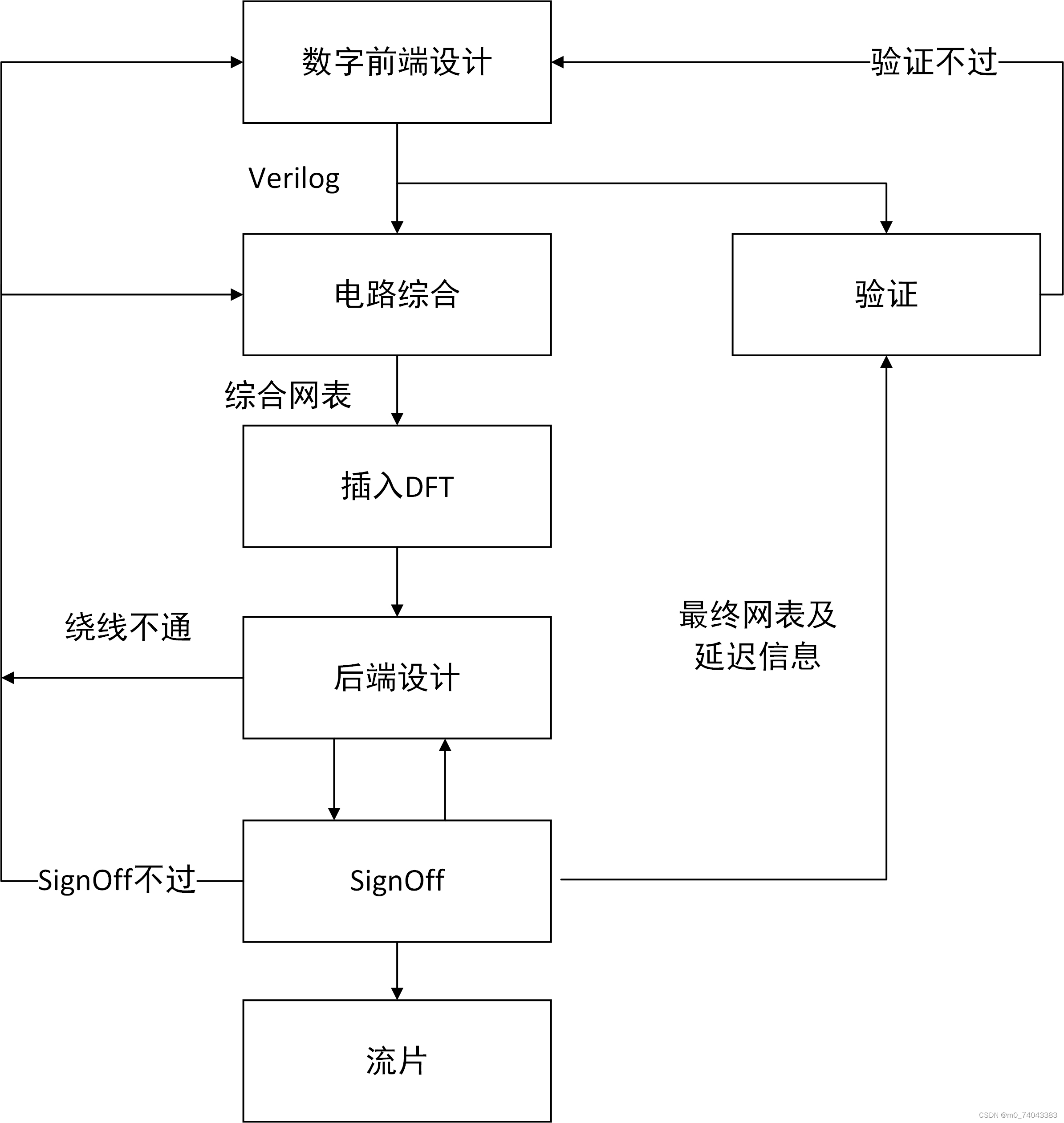 数字IC设计流程