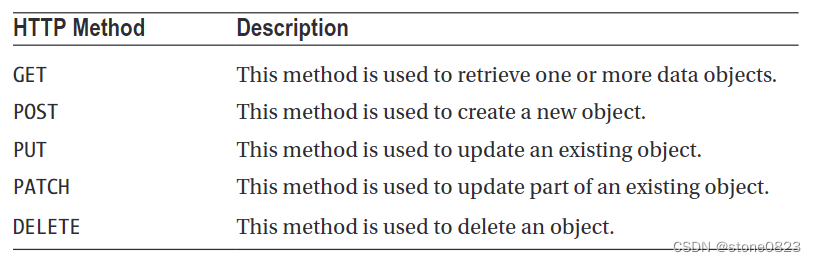 ASP.NET Core 3 <span style='color:red;'>高级</span><span style='color:red;'>编程</span>(第8版) <span style='color:red;'>学习</span>笔记 <span style='color:red;'>04</span>