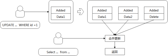 Merge-On-Read