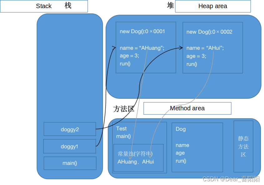 Java学习15-- 面向对象学习3. 对象的创建分析【★】