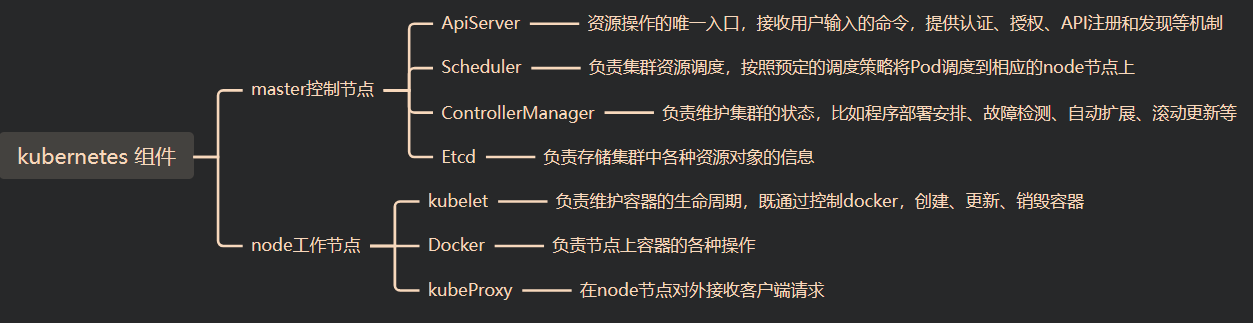 Kubernetes组件