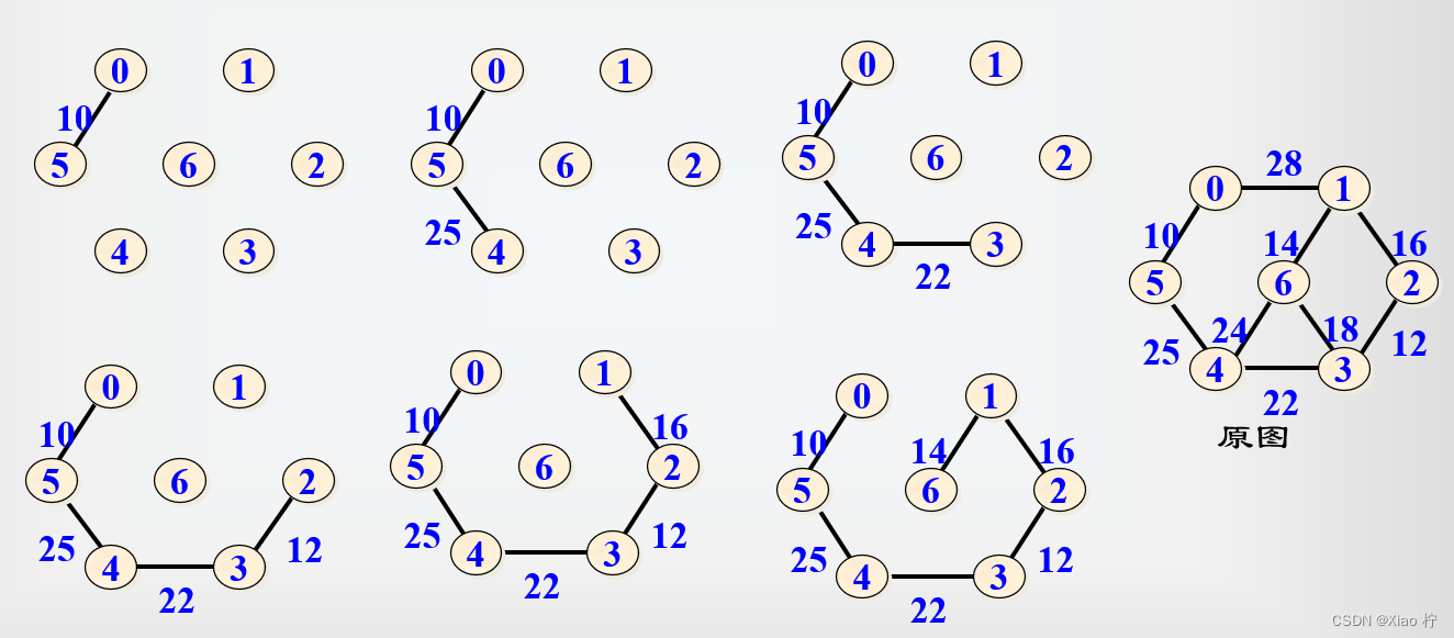 <span style='color:red;'>数据</span><span style='color:red;'>结构</span>-<span style='color:red;'>图</span>的最小<span style='color:red;'>生成</span><span style='color:red;'>树</span>