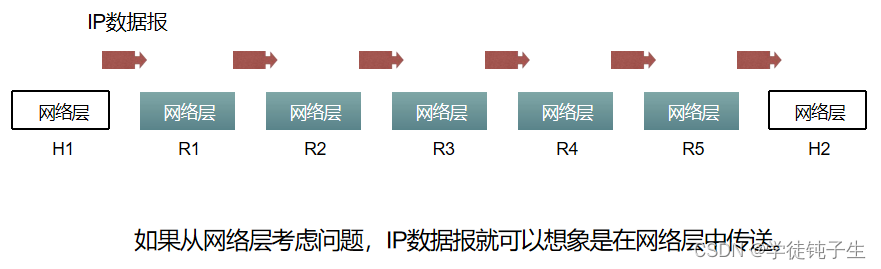 从网络层看IP数据报的传送