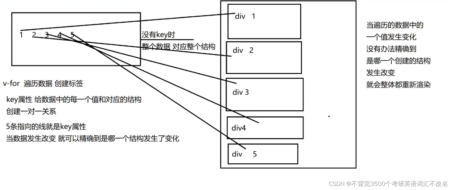 Vue中的一些指令与计算方法