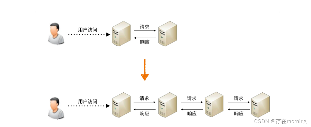 【从零开始学架构 架构基础】二 架构设计的复杂度来源：高性能复杂度来源