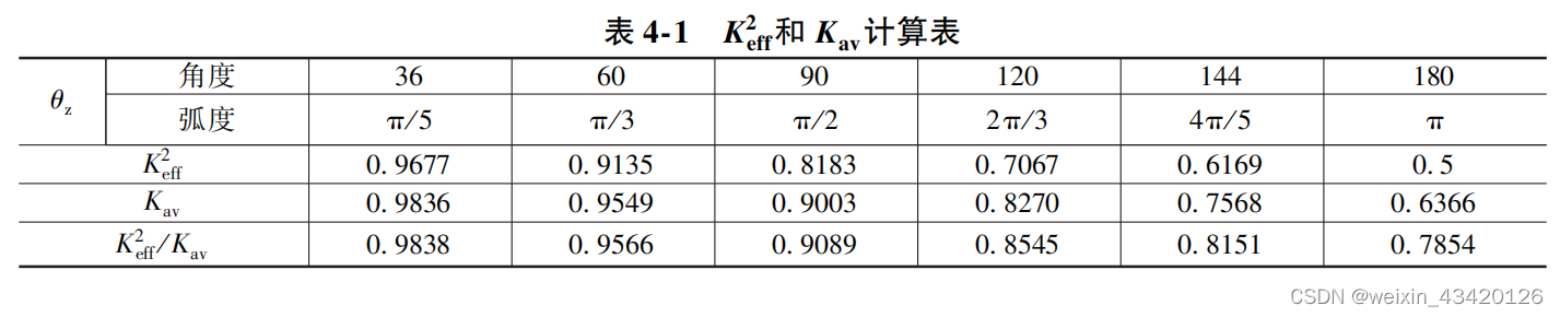 不同状态角 θz 下的 K2eff 和 Kav 计算结果