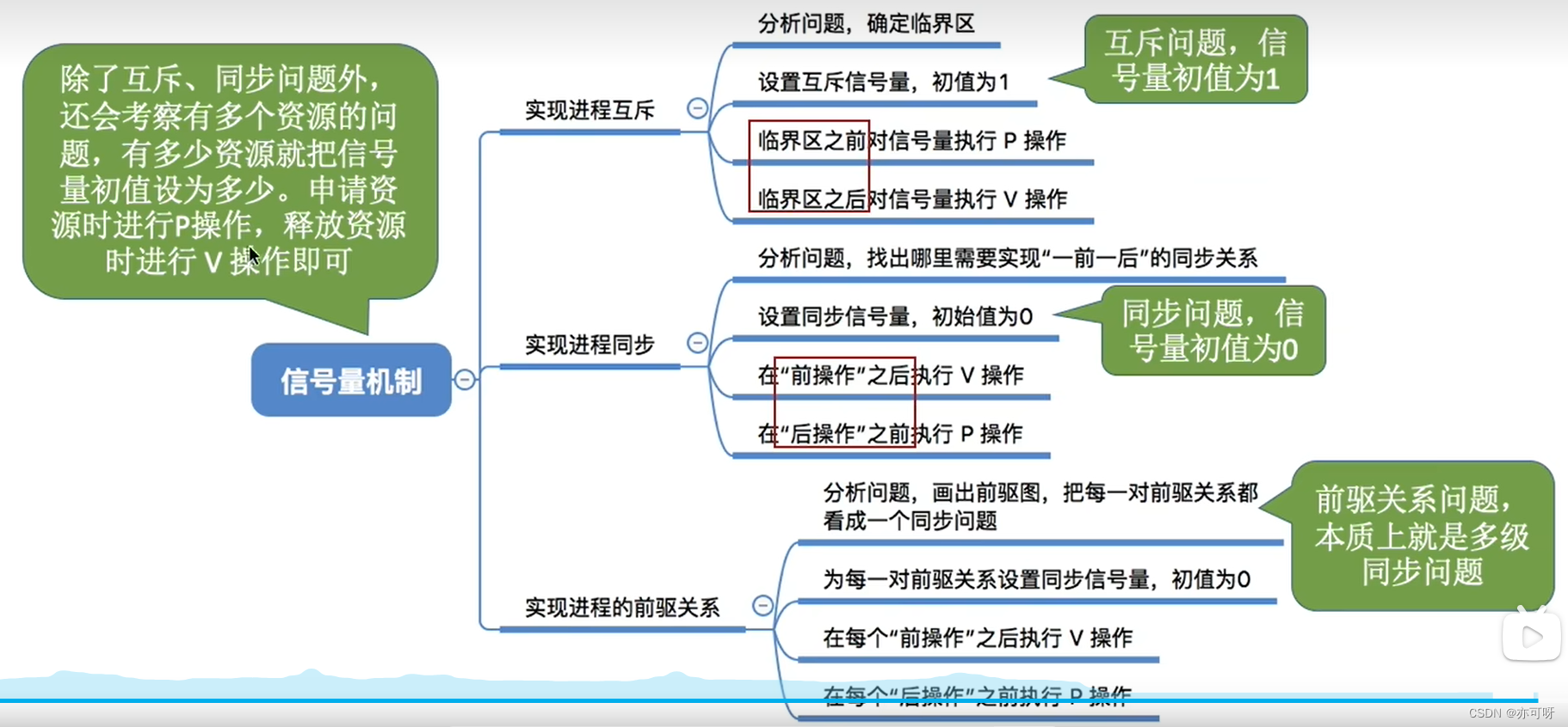 进程互斥的实现