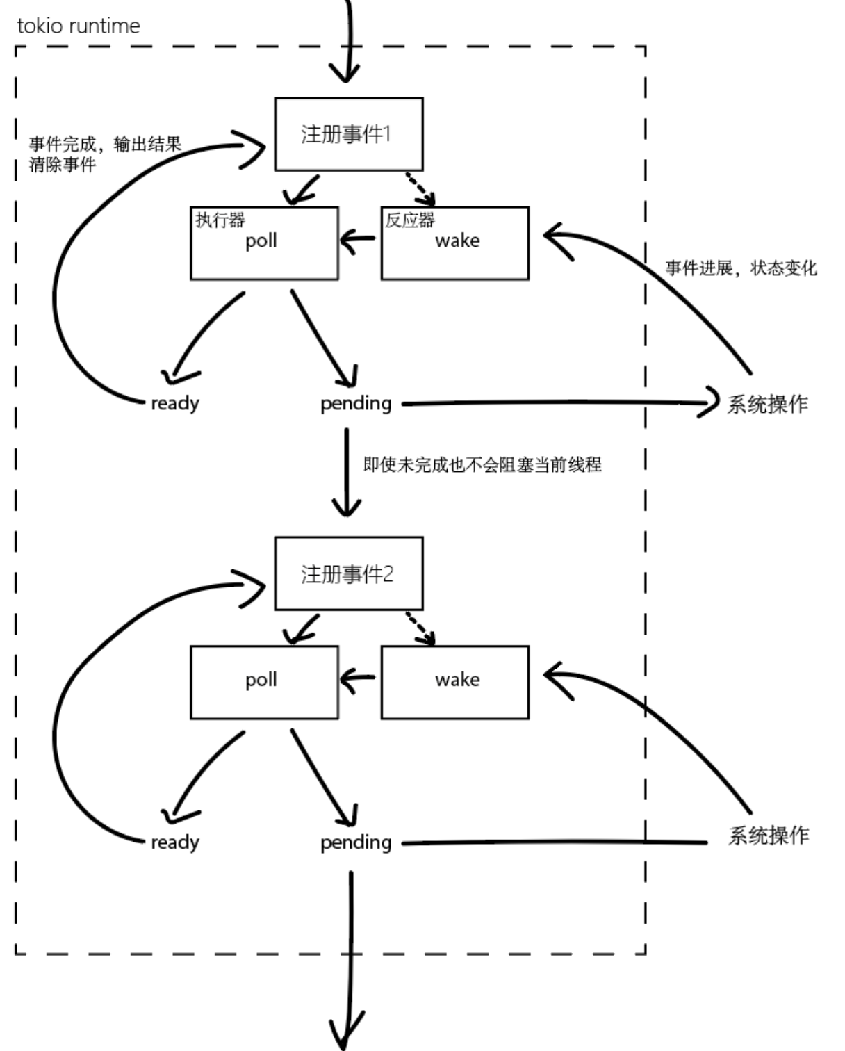 Rust异步并发编程tokio异步运行时讲解和使用，新手必学