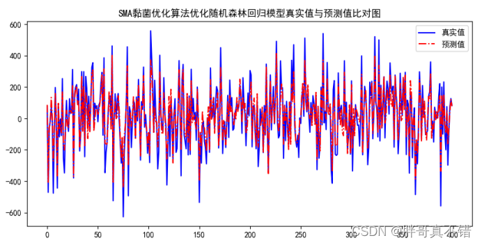 Python实现SMA黏菌优化算法优化随机森林回归模型(RandomForestRegressor算法)项目实战