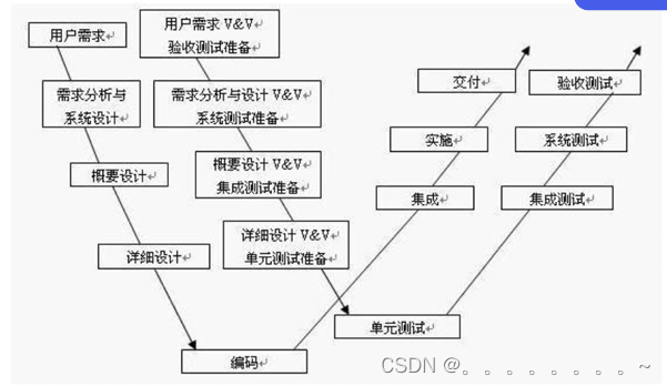 软件测试的一些概念