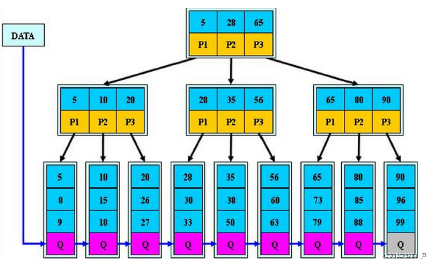 【高阶数据结构】B+树