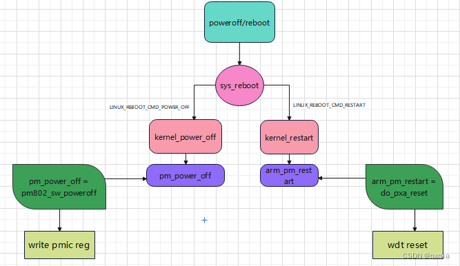 poweroff, reboot流程