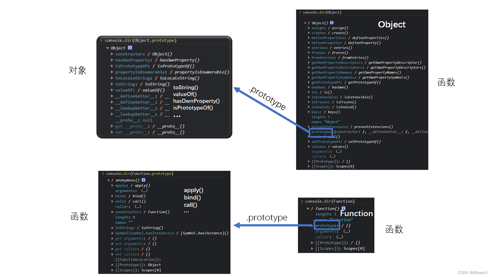 Object和Function的prototype属性