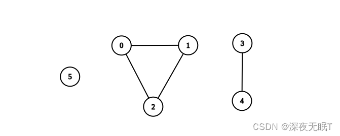 LeetCode-统计完全连通分量的数量