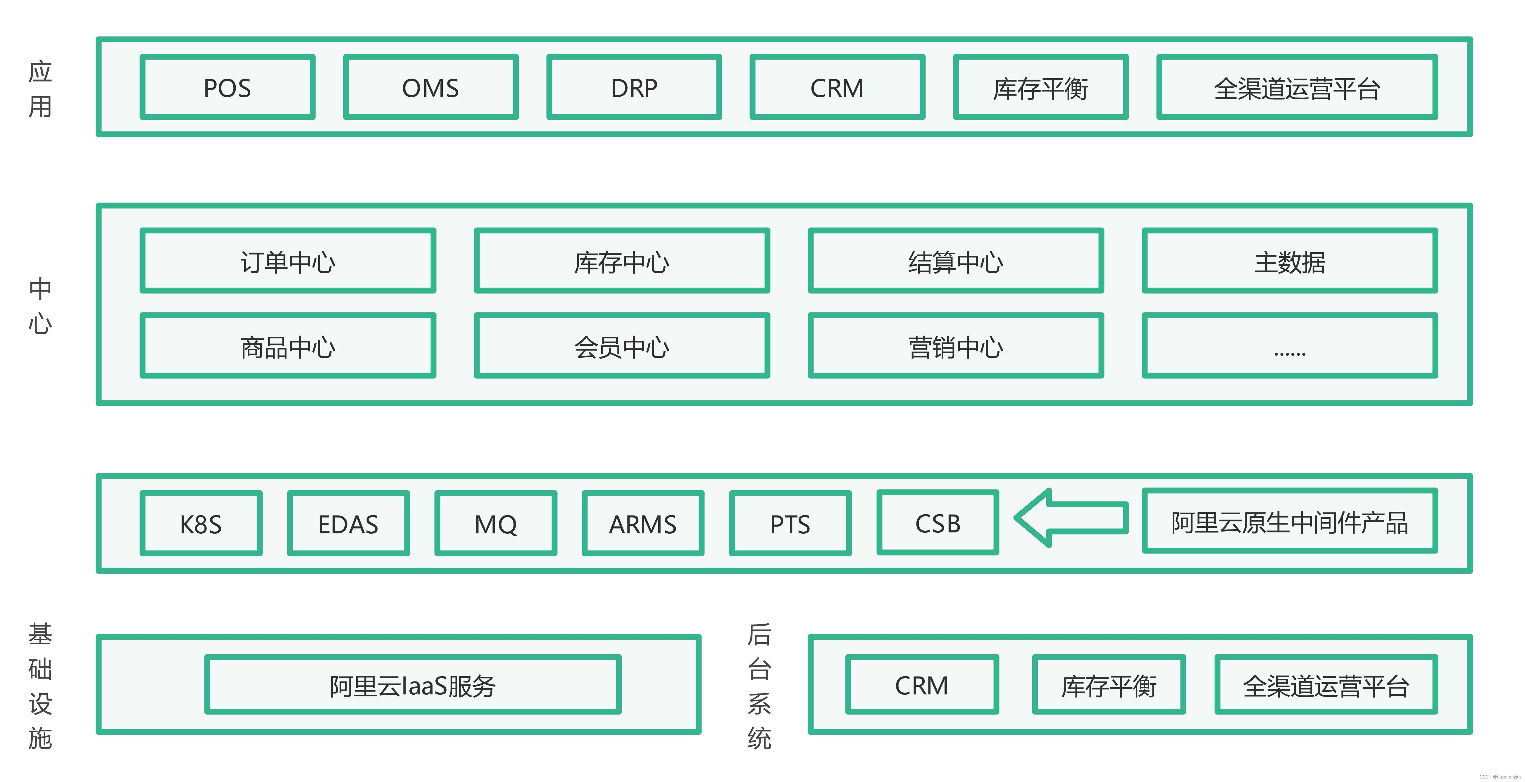 云原生架构案例分析_5.某体育用品公司云原生架构的业务中台构建