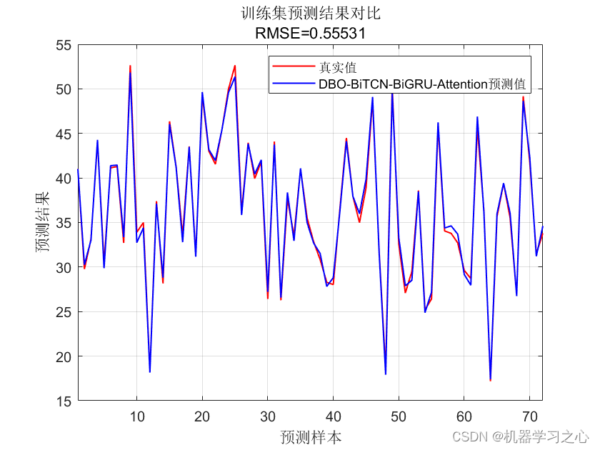 C刊级 | Matlab实现DBO-BiTCN-BiGRU-Attention蜣螂算法优化双向时间卷积双向门控循环单元融合注意力机制多变量回归预测