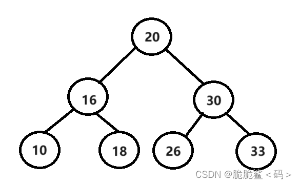 初讲树，二叉数（搜索二叉树，实现的方法＜链式，顺序＞）