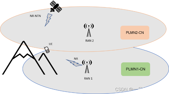 【NTN 卫星通信】TN 和 NTN的Inter-PLMN应用场景