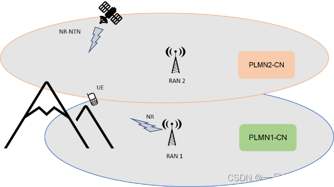 【<span style='color:red;'>NTN</span> <span style='color:red;'>卫星</span><span style='color:red;'>通信</span>】TN 和 <span style='color:red;'>NTN</span><span style='color:red;'>的</span>Inter-PLMN应用场景