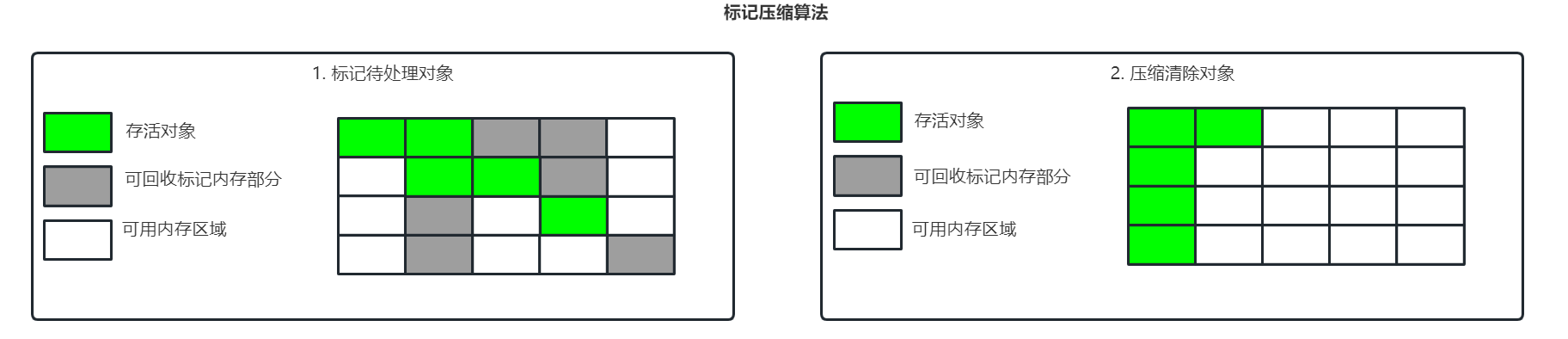 JVM虚拟机系统性学习-对象存活判断算法、对象引用类型和垃圾清除算法