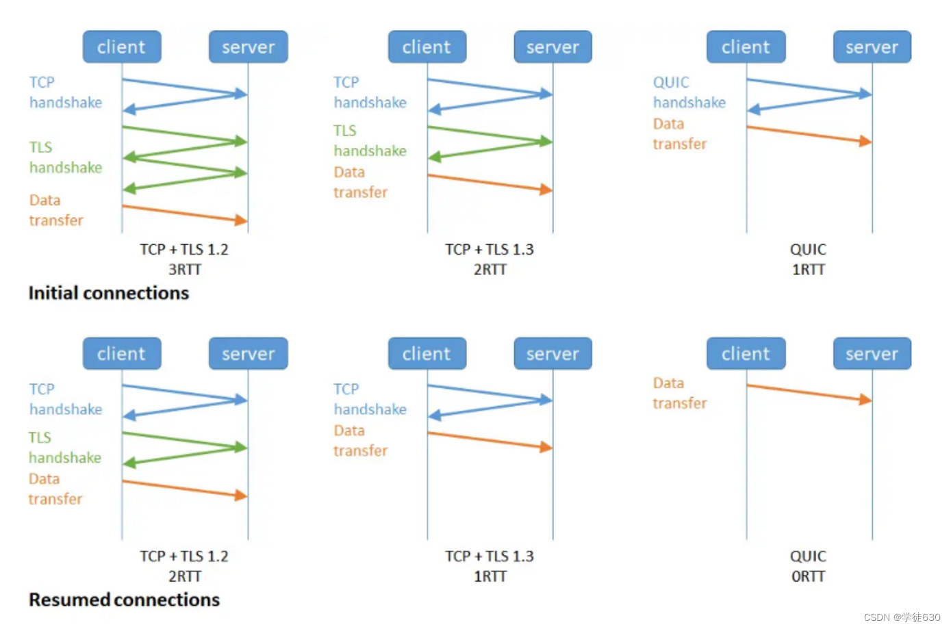 HTTP/2、HTTP/3对HTTP/1.1的性能改进和优化