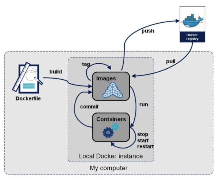 【docker笔记】DockerFile