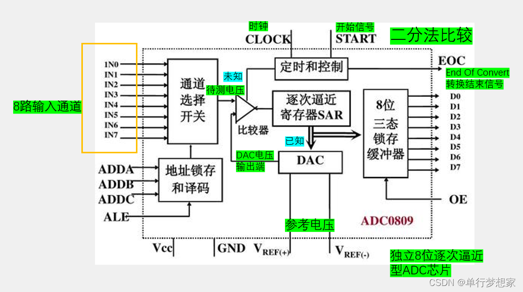 STM32-ADC模数转换器