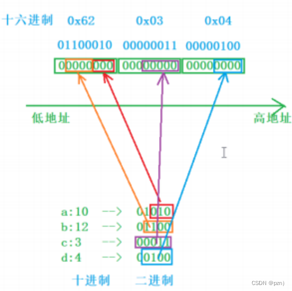 自定义类型：结构体