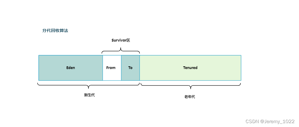 JVM专题十：JVM中的垃圾回收机制