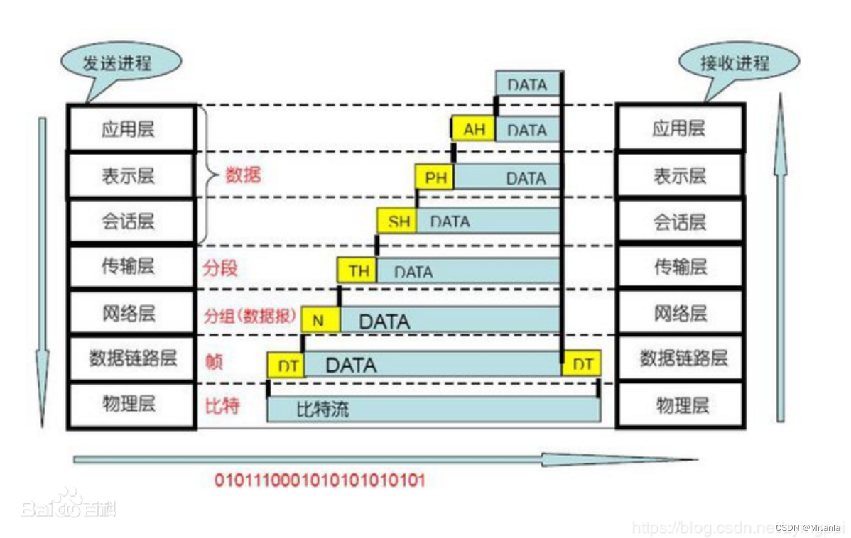 <span style='color:red;'>网络</span> (基础<span style='color:red;'>概念</span>, <span style='color:red;'>OSI</span> <span style='color:red;'>七</span><span style='color:red;'>层</span><span style='color:red;'>模型</span>, TCP/IP 五<span style='color:red;'>层</span><span style='color:red;'>模型</span>)