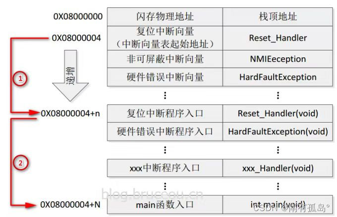 STM32_<span style='color:red;'>启动</span><span style='color:red;'>流程</span><span style='color:red;'>详解</span>