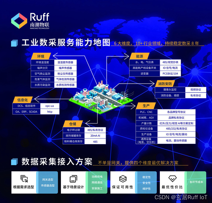 Ruff应用：打破传统，IoT技术赋能工业制造数字化转型之路