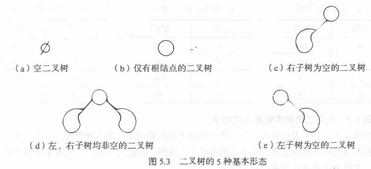 树和二叉树的定义和基本术语