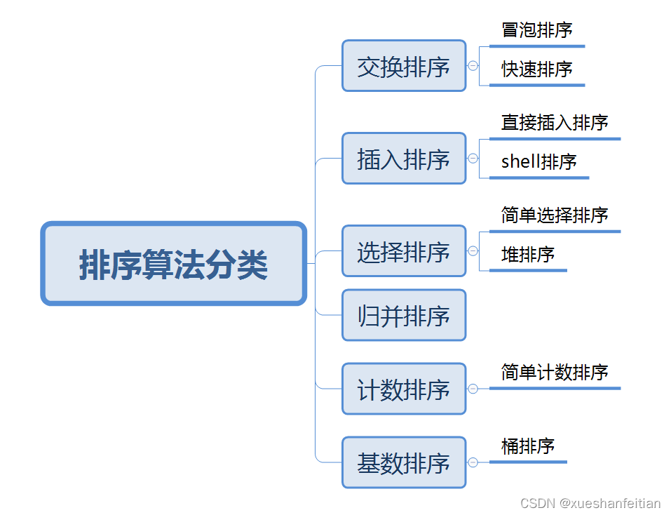 常见的排序算法